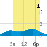 Englewood tide chart for Monday, August 1, 2022