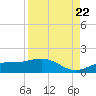 Englewood tide chart for Monday, August 22, 2022