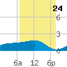 Englewood tide chart for Wednesday, August 24, 2022