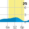 Englewood tide chart for Thursday, August 25, 2022