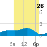 Englewood tide chart for Friday, August 26, 2022