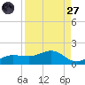 Englewood tide chart for Saturday, August 27, 2022