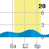 Englewood tide chart for Sunday, August 28, 2022