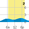 Englewood tide chart for Tuesday, August 2, 2022