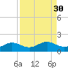 Englewood tide chart for Tuesday, August 30, 2022