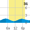 Englewood tide chart for Wednesday, August 31, 2022