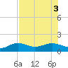 Englewood tide chart for Wednesday, August 3, 2022