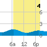 Englewood tide chart for Thursday, August 4, 2022