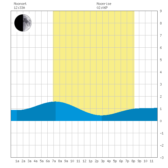 Englewood tide chart for Friday, August 5, 2022
