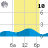 Englewood tide chart for Saturday, September 10, 2022