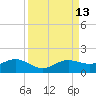 Englewood tide chart for Tuesday, September 13, 2022