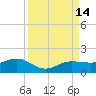 Englewood tide chart for Wednesday, September 14, 2022