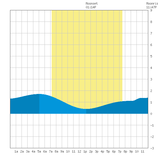 Englewood tide chart for Friday, September 16, 2022