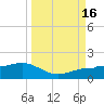 Englewood tide chart for Friday, September 16, 2022