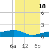 Englewood tide chart for Sunday, September 18, 2022