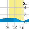 Englewood tide chart for Wednesday, September 21, 2022