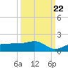 Englewood tide chart for Thursday, September 22, 2022