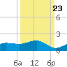 Englewood tide chart for Friday, September 23, 2022