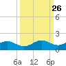 Englewood tide chart for Monday, September 26, 2022