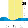 Englewood tide chart for Thursday, September 29, 2022