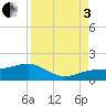 Englewood tide chart for Saturday, September 3, 2022