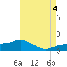 Englewood tide chart for Sunday, September 4, 2022
