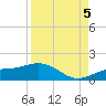 Englewood tide chart for Monday, September 5, 2022