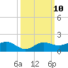Englewood tide chart for Monday, October 10, 2022