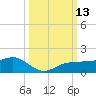 Englewood tide chart for Thursday, October 13, 2022