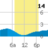 Englewood tide chart for Friday, October 14, 2022