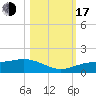 Englewood tide chart for Monday, October 17, 2022