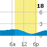 Englewood tide chart for Tuesday, October 18, 2022