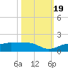Englewood tide chart for Wednesday, October 19, 2022