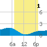 Englewood tide chart for Saturday, October 1, 2022