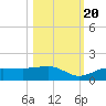 Englewood tide chart for Thursday, October 20, 2022