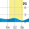 Englewood tide chart for Friday, October 21, 2022