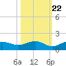 Englewood tide chart for Saturday, October 22, 2022