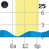 Englewood tide chart for Tuesday, October 25, 2022