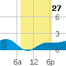 Englewood tide chart for Thursday, October 27, 2022