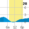 Englewood tide chart for Friday, October 28, 2022
