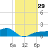 Englewood tide chart for Saturday, October 29, 2022