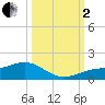 Englewood tide chart for Sunday, October 2, 2022