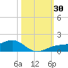 Englewood tide chart for Sunday, October 30, 2022