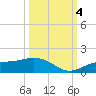 Englewood tide chart for Tuesday, October 4, 2022