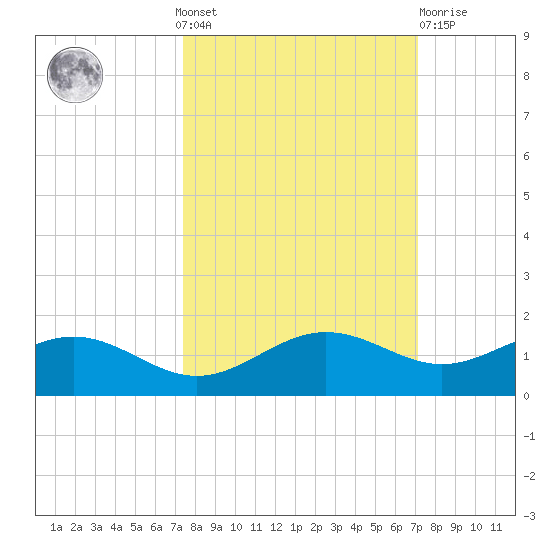 Englewood tide chart for Sunday, October 9, 2022