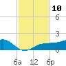 Englewood tide chart for Thursday, November 10, 2022