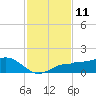 Englewood tide chart for Friday, November 11, 2022