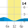 Englewood tide chart for Monday, November 14, 2022