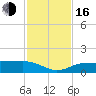 Englewood tide chart for Wednesday, November 16, 2022