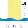 Englewood tide chart for Friday, November 18, 2022